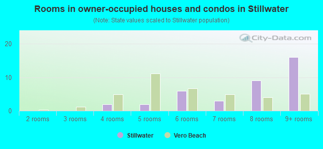 Rooms in owner-occupied houses and condos in Stillwater