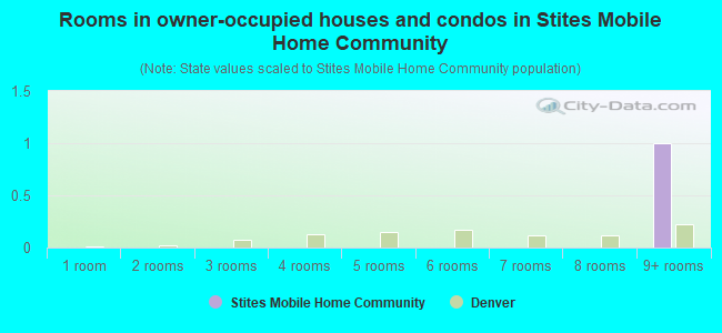 Rooms in owner-occupied houses and condos in Stites Mobile Home Community