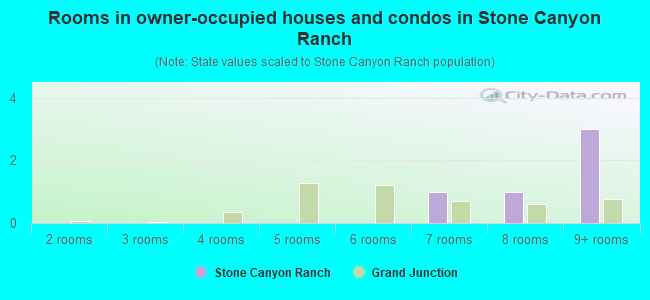 Rooms in owner-occupied houses and condos in Stone Canyon Ranch