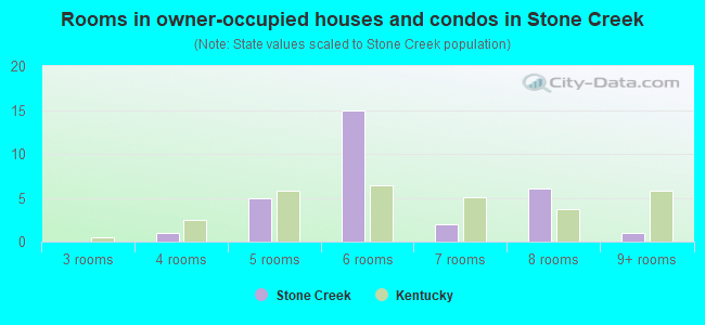 Rooms in owner-occupied houses and condos in Stone Creek