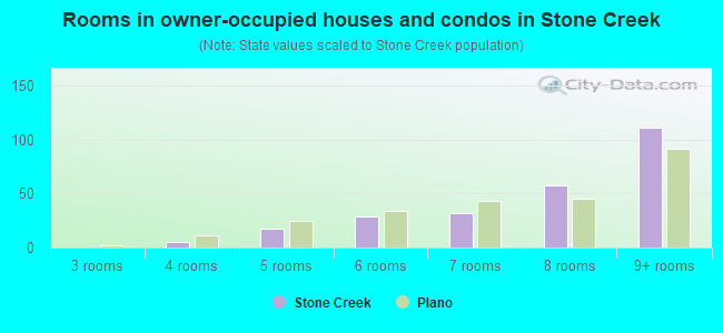 Rooms in owner-occupied houses and condos in Stone Creek