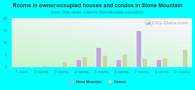 Rooms in owner-occupied houses and condos in Stone Mountain