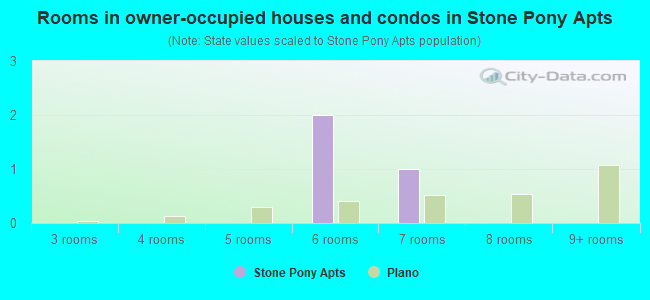 Rooms in owner-occupied houses and condos in Stone Pony Apts