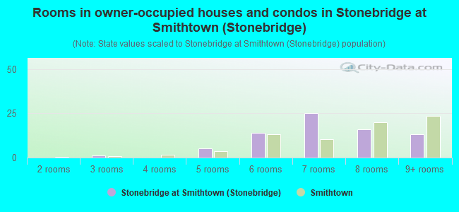Rooms in owner-occupied houses and condos in Stonebridge at Smithtown (Stonebridge)