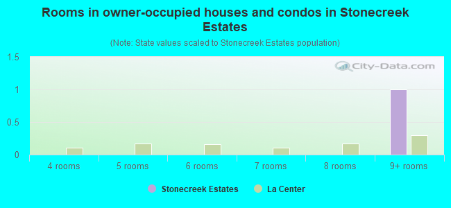 Rooms in owner-occupied houses and condos in Stonecreek Estates