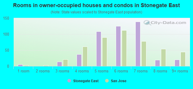 Rooms in owner-occupied houses and condos in Stonegate East