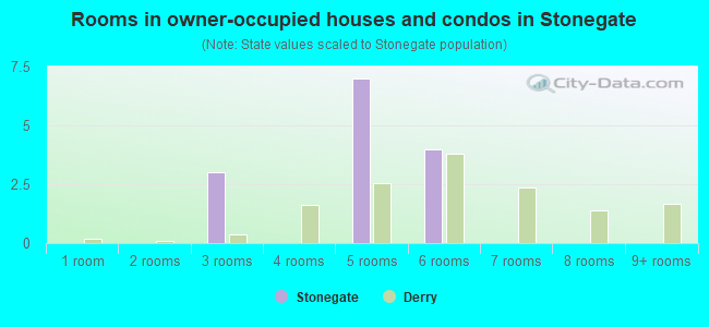 Rooms in owner-occupied houses and condos in Stonegate