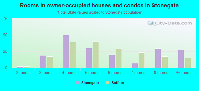 Rooms in owner-occupied houses and condos in Stonegate