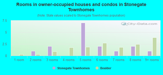 Rooms in owner-occupied houses and condos in Stonegate Townhomes