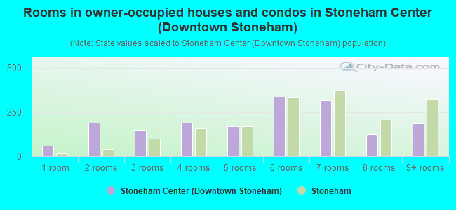 Rooms in owner-occupied houses and condos in Stoneham Center (Downtown Stoneham)