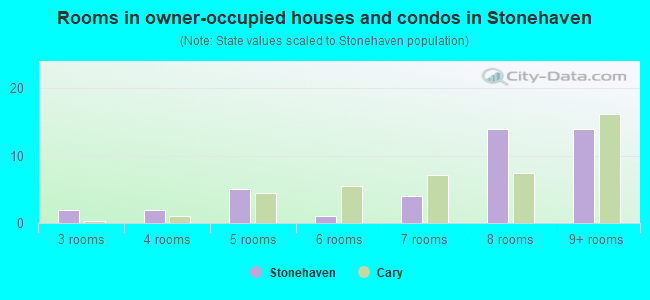 Rooms in owner-occupied houses and condos in Stonehaven