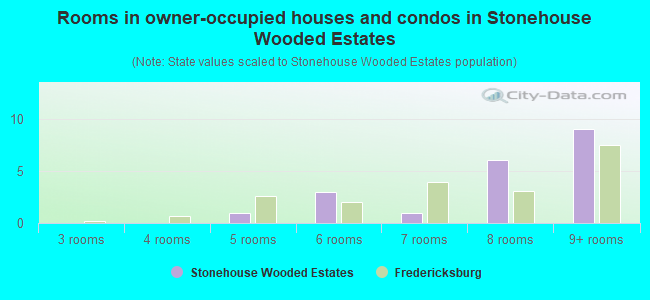 Rooms in owner-occupied houses and condos in Stonehouse Wooded Estates