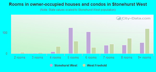 Rooms in owner-occupied houses and condos in Stonehurst West