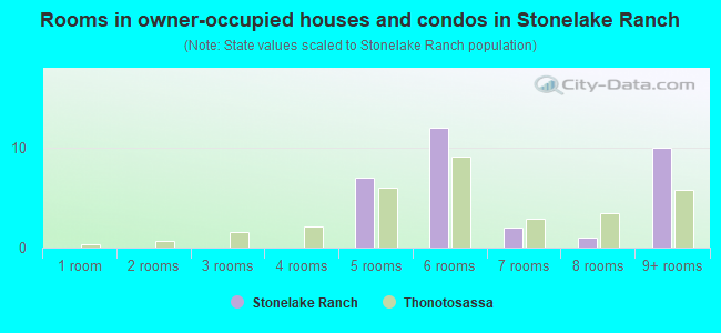 Rooms in owner-occupied houses and condos in Stonelake Ranch