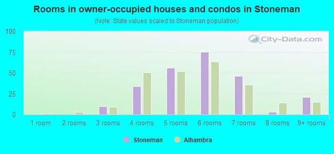 Rooms in owner-occupied houses and condos in Stoneman