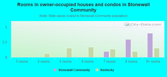 Rooms in owner-occupied houses and condos in Stonewall Community