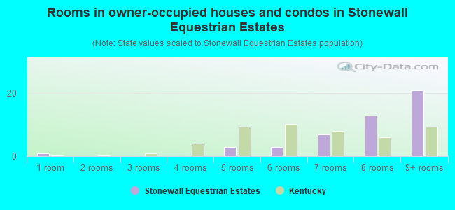 Rooms in owner-occupied houses and condos in Stonewall Equestrian Estates