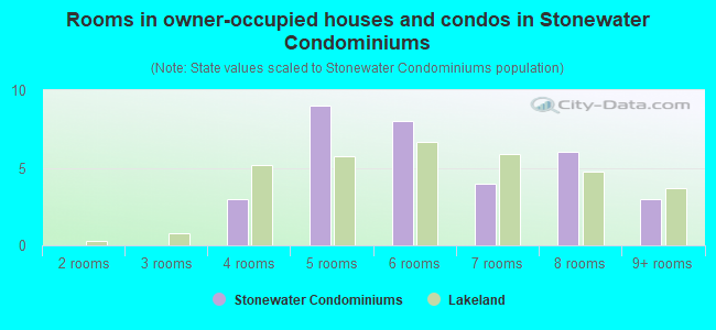 Rooms in owner-occupied houses and condos in Stonewater Condominiums