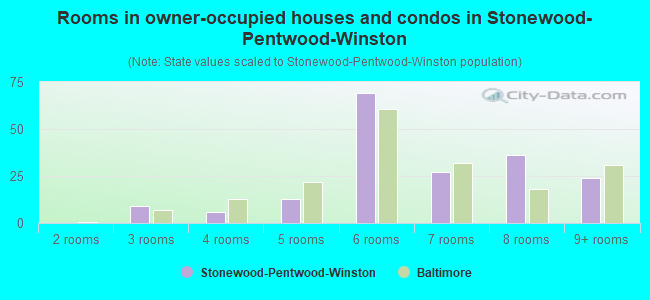 Rooms in owner-occupied houses and condos in Stonewood-Pentwood-Winston