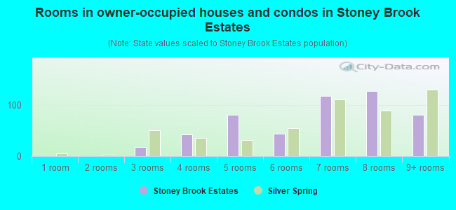 Rooms in owner-occupied houses and condos in Stoney Brook Estates