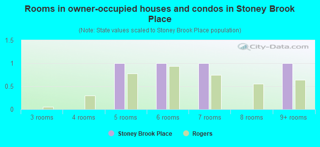 Rooms in owner-occupied houses and condos in Stoney Brook Place