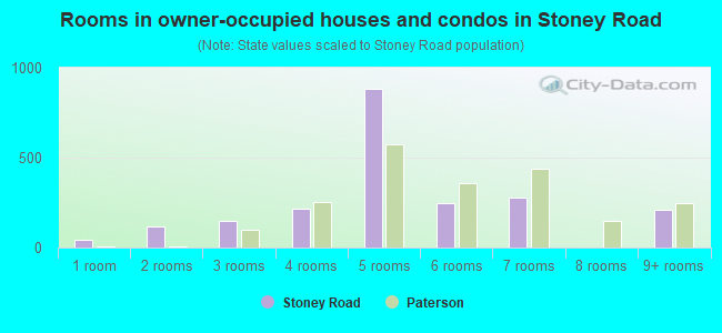 Rooms in owner-occupied houses and condos in Stoney Road