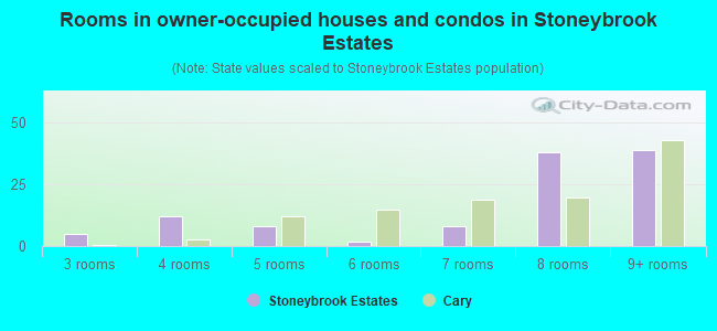Rooms in owner-occupied houses and condos in Stoneybrook Estates