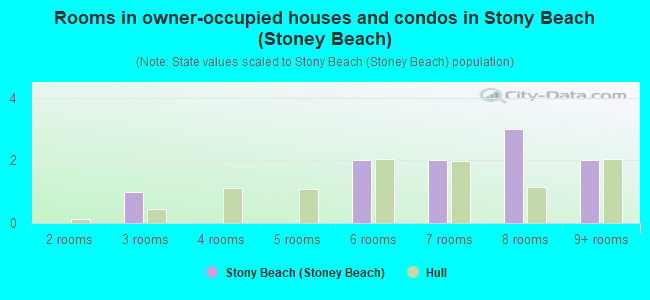 Rooms in owner-occupied houses and condos in Stony Beach (Stoney Beach)