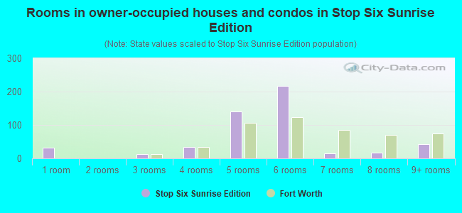 Rooms in owner-occupied houses and condos in Stop Six Sunrise Edition
