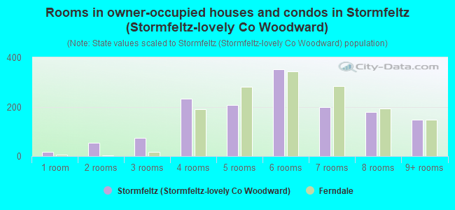 Rooms in owner-occupied houses and condos in Stormfeltz (Stormfeltz-lovely Co Woodward)