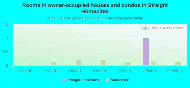 Rooms in owner-occupied houses and condos in Straight Homesites