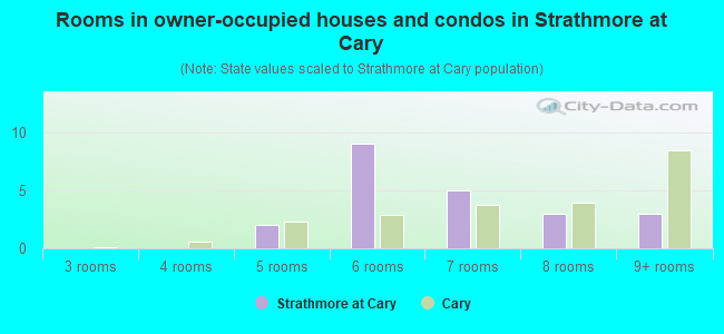 Rooms in owner-occupied houses and condos in Strathmore at Cary