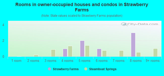 Rooms in owner-occupied houses and condos in Strawberry Farms