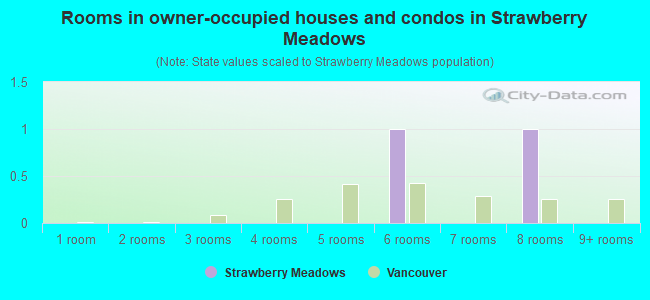 Rooms in owner-occupied houses and condos in Strawberry Meadows