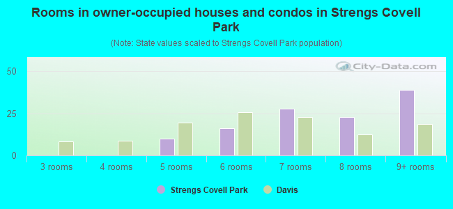 Rooms in owner-occupied houses and condos in Strengs Covell Park