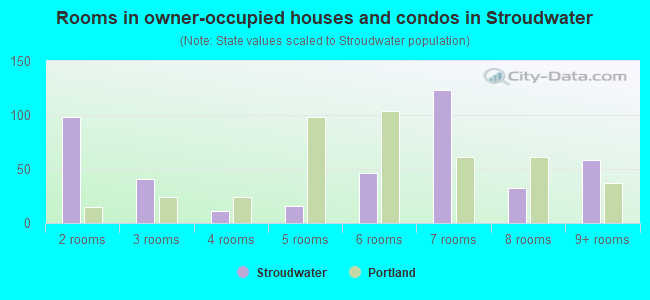 Rooms in owner-occupied houses and condos in Stroudwater
