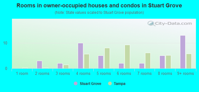 Rooms in owner-occupied houses and condos in Stuart Grove