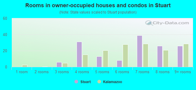 Rooms in owner-occupied houses and condos in Stuart