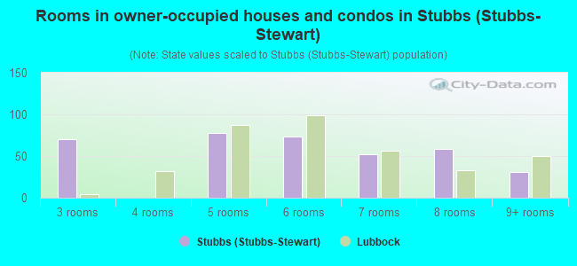 Rooms in owner-occupied houses and condos in Stubbs (Stubbs-Stewart)