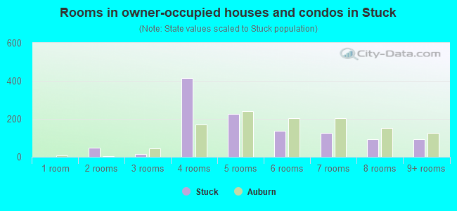 Rooms in owner-occupied houses and condos in Stuck