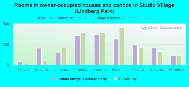 Rooms in owner-occupied houses and condos in Studio Village (Lindberg Park)