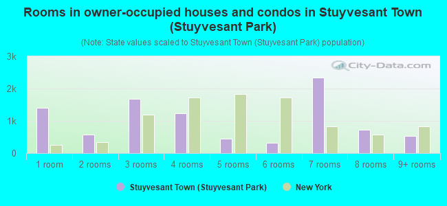 Rooms in owner-occupied houses and condos in Stuyvesant Town (Stuyvesant Park)