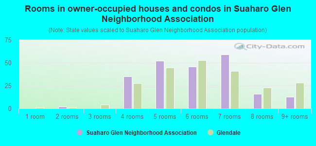 Rooms in owner-occupied houses and condos in Suaharo Glen Neighborhood Association