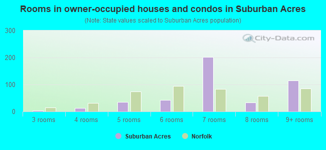 Rooms in owner-occupied houses and condos in Suburban Acres