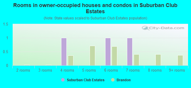 Rooms in owner-occupied houses and condos in Suburban Club Estates