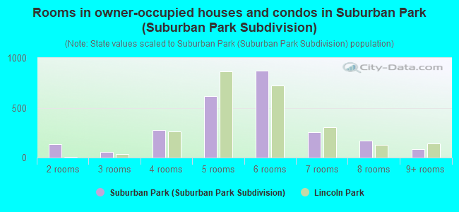 Rooms in owner-occupied houses and condos in Suburban Park (Suburban Park Subdivision)