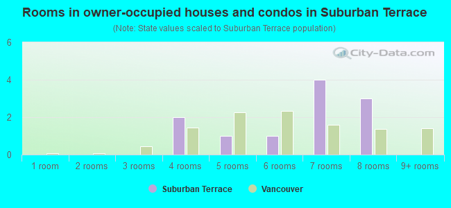 Rooms in owner-occupied houses and condos in Suburban Terrace