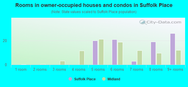 Rooms in owner-occupied houses and condos in Suffolk Place