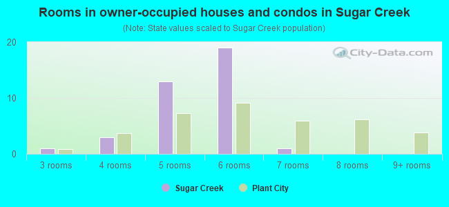 Rooms in owner-occupied houses and condos in Sugar Creek