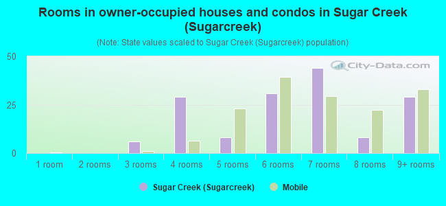 Rooms in owner-occupied houses and condos in Sugar Creek (Sugarcreek)